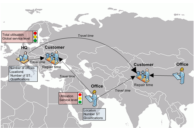 Exemplary after-sales field service network