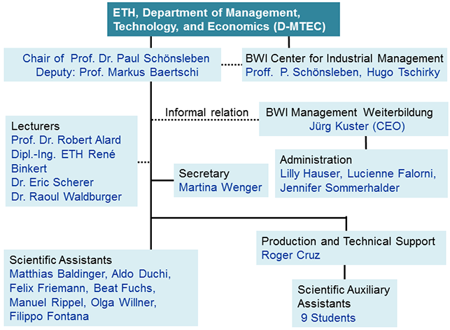 Organisation Chart